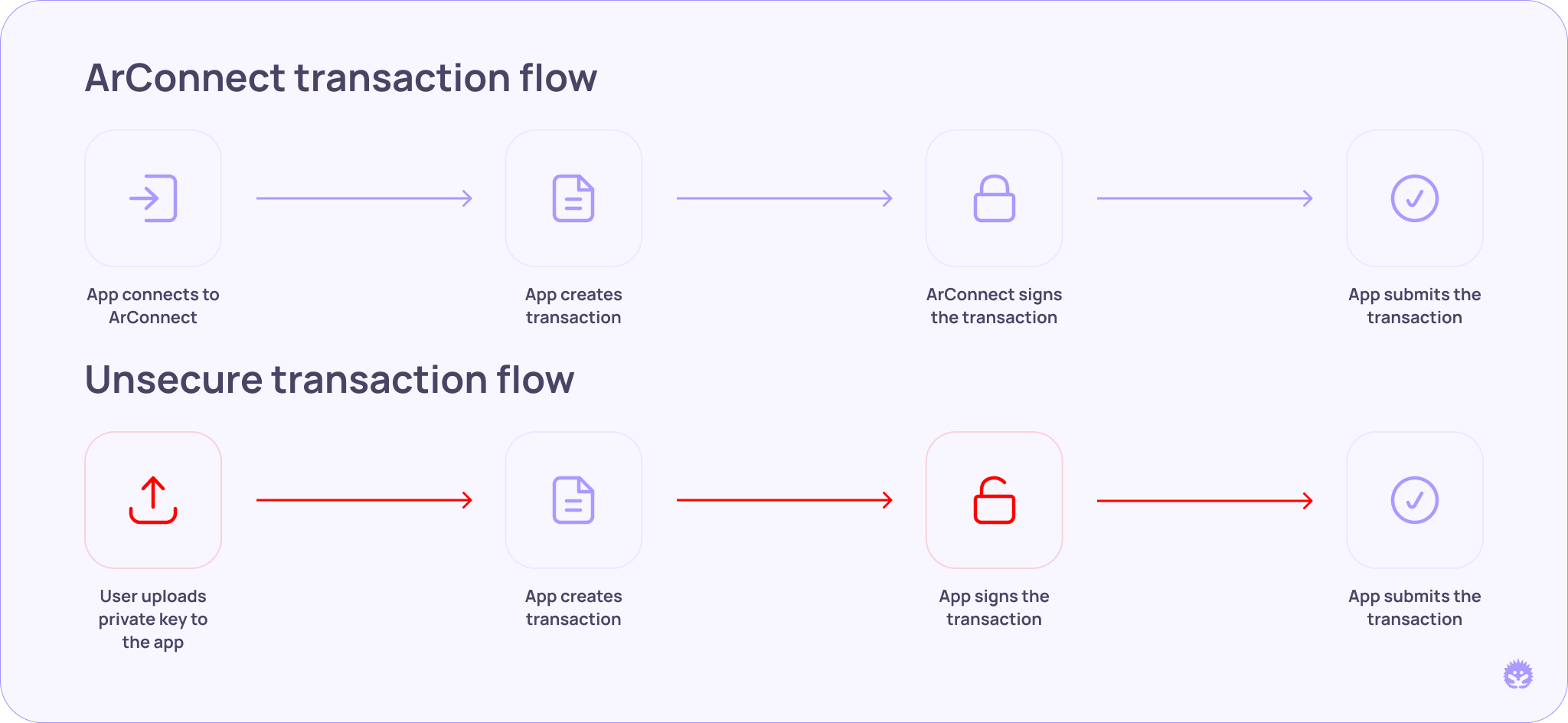 ArConnect user flow